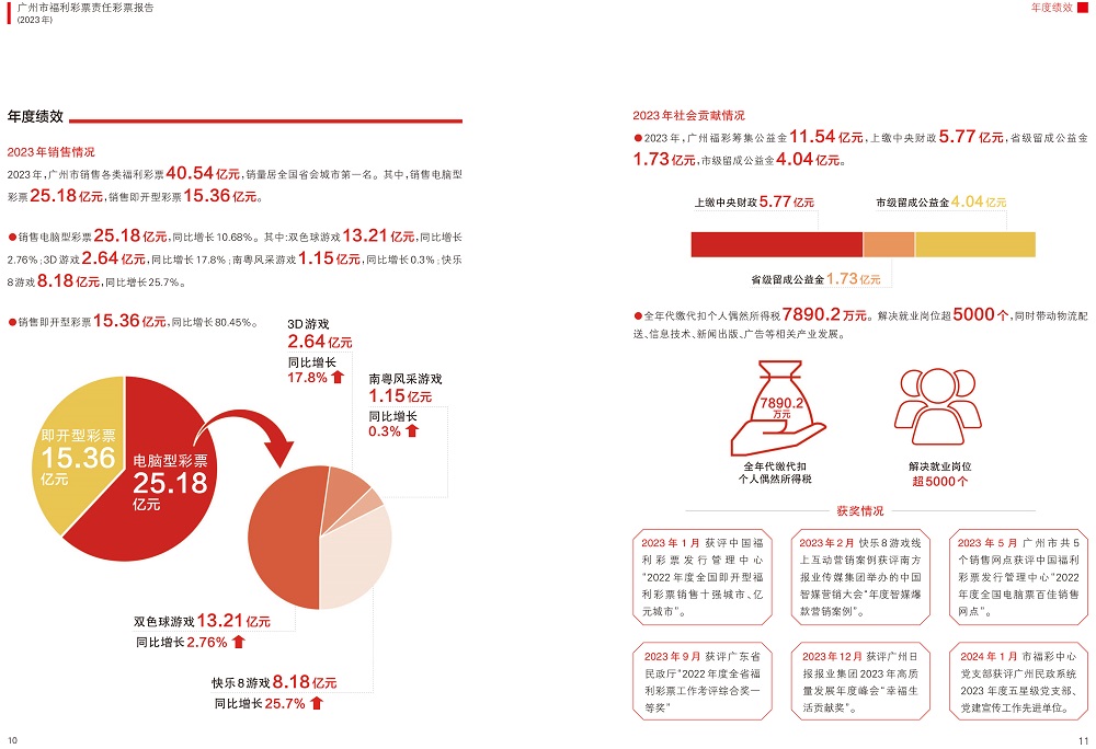 配图:报告以丰富的数据和案例展示广州福彩2023年度亮点成果1.jpg